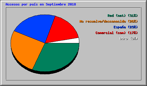 Accesos por pas en Septiembre 2018