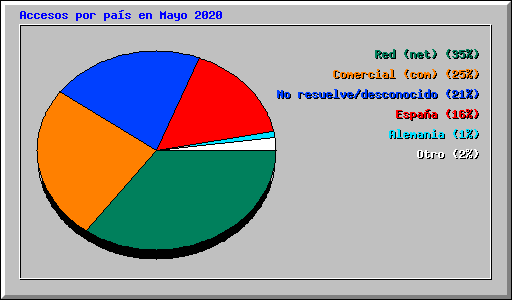 Accesos por pas en Mayo 2020