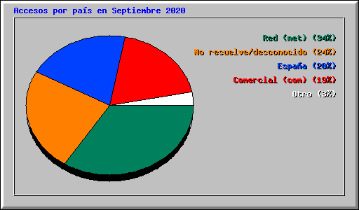 Accesos por pas en Septiembre 2020