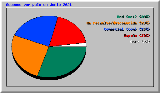 Accesos por pas en Junio 2021