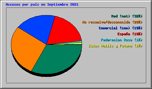 Accesos por pas en Septiembre 2021