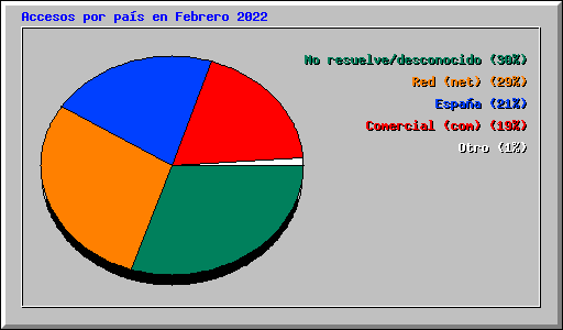 Accesos por pas en Febrero 2022