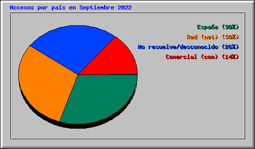Accesos por pas en Septiembre 2022