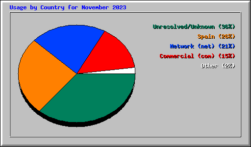 Usage by Country for November 2023