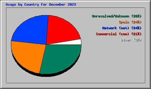 Usage by Country for December 2023