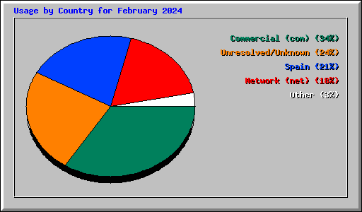 Usage by Country for February 2024