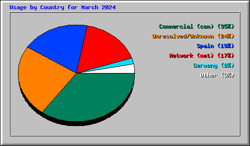 Usage by Country for March 2024