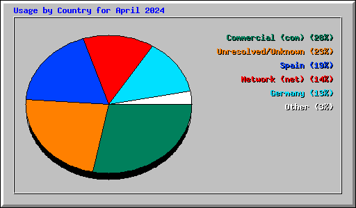 Usage by Country for April 2024