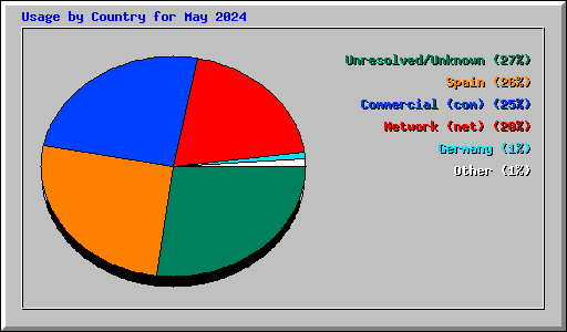 Usage by Country for May 2024