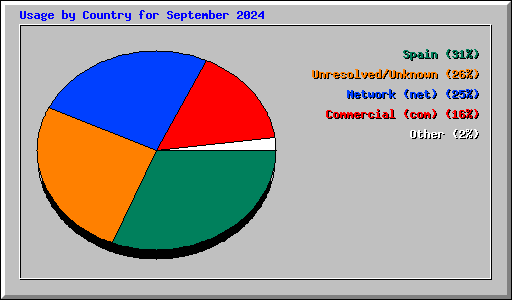 Usage by Country for September 2024