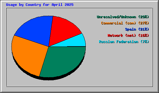 Usage by Country for April 2025