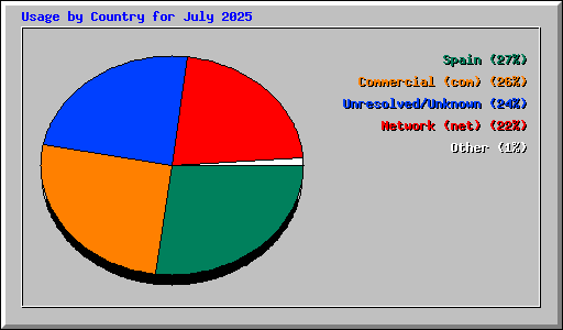 Usage by Country for July 2025