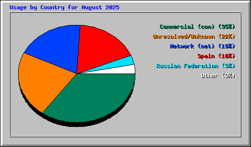 Usage by Country for August 2025