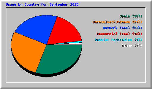 Usage by Country for September 2025