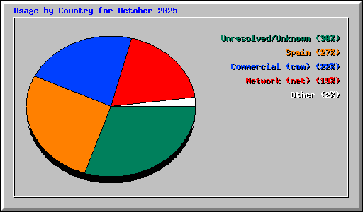 Usage by Country for October 2025