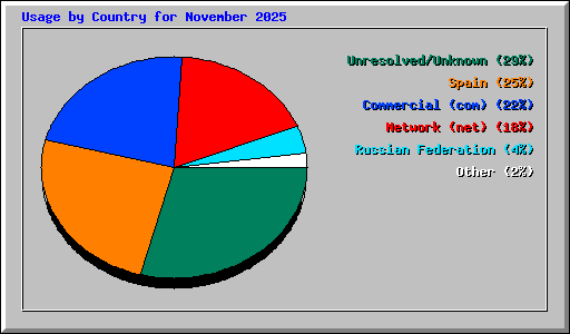 Usage by Country for November 2025