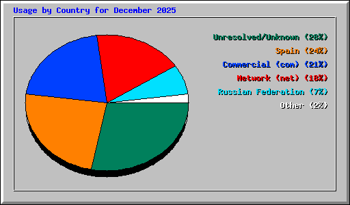 Usage by Country for December 2025