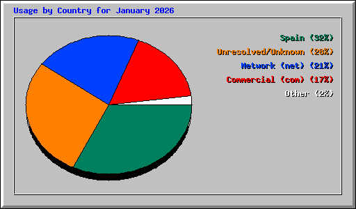 Usage by Country for January 2026