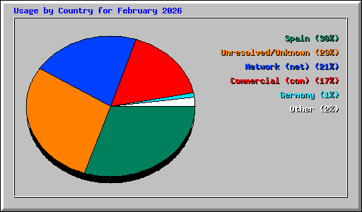 Usage by Country for February 2026