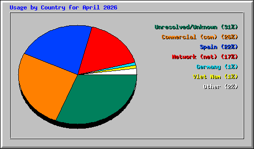 Usage by Country for April 2026