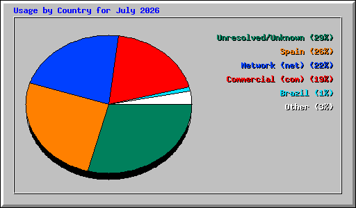 Usage by Country for July 2026