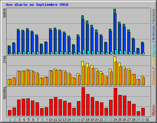 Uso diario en Septiembre 2018