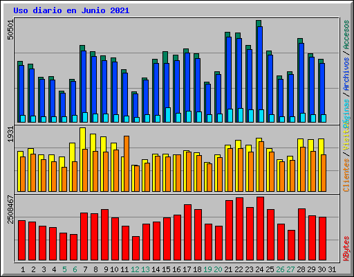 Uso diario en Junio 2021
