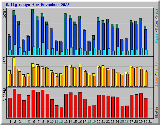 Daily usage for November 2023