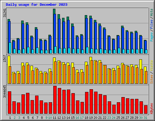 Daily usage for December 2023