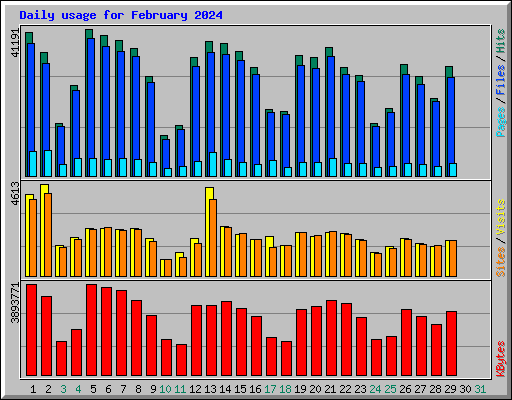 Daily usage for February 2024