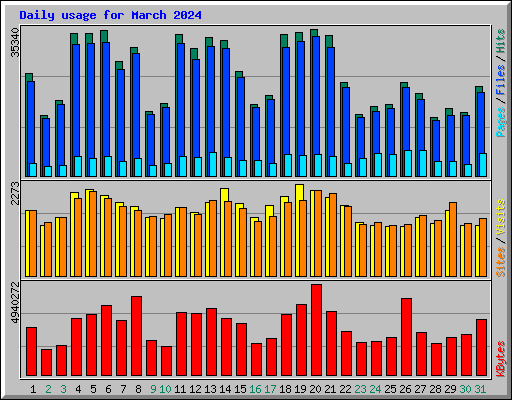 Daily usage for March 2024