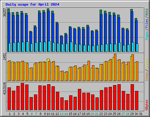 Daily usage for April 2024