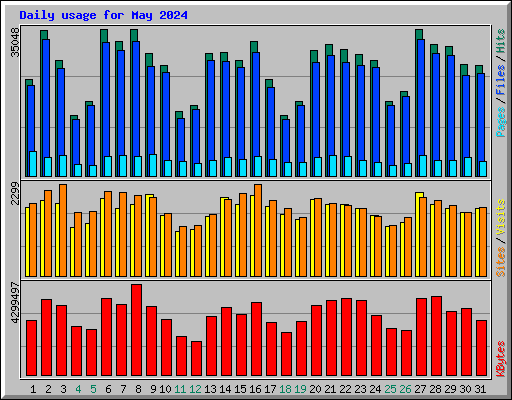 Daily usage for May 2024