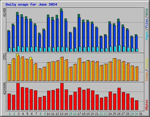 Daily usage for June 2024