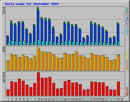 Daily usage for September 2024