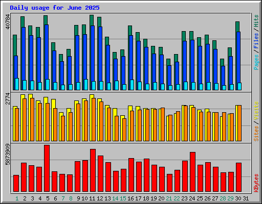 Daily usage for June 2025