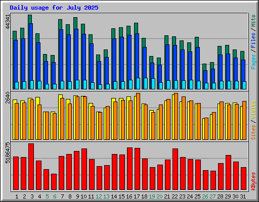 Daily usage for July 2025