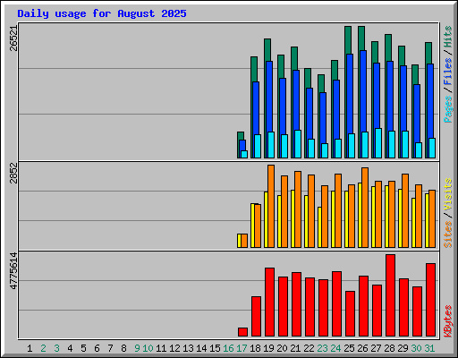 Daily usage for August 2025