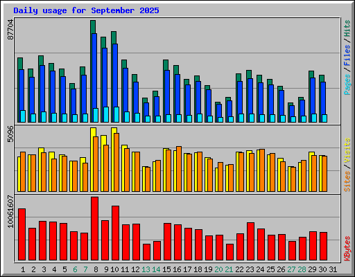 Daily usage for September 2025