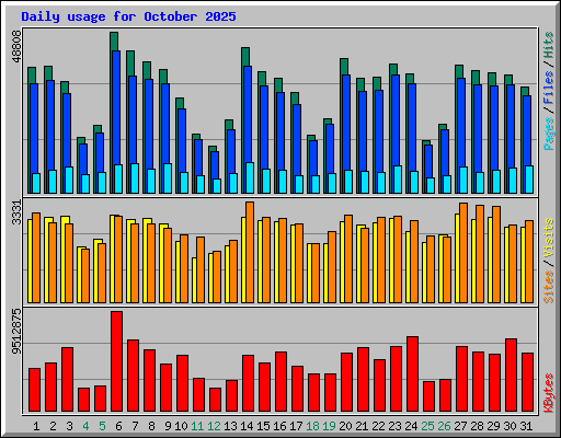 Daily usage for October 2025