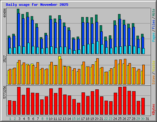 Daily usage for November 2025
