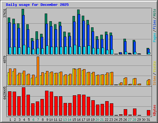 Daily usage for December 2025