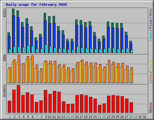 Daily usage for February 2026
