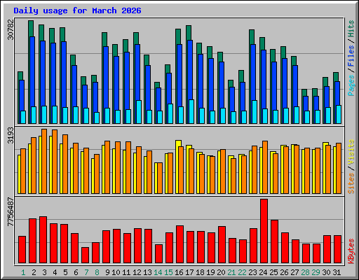 Daily usage for March 2026
