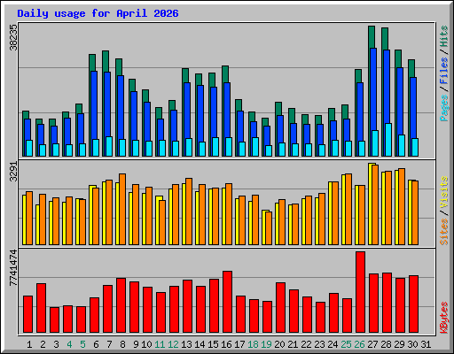 Daily usage for April 2026