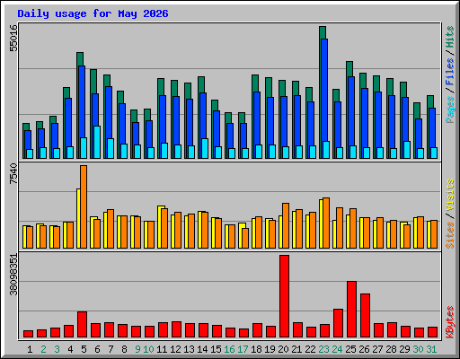 Daily usage for May 2026