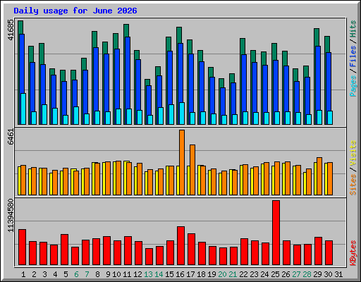 Daily usage for June 2026