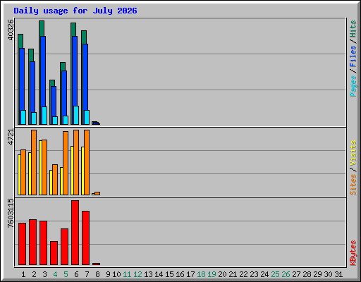 Daily usage for July 2026