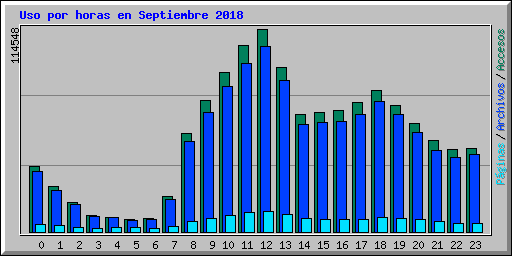 Uso por horas en Septiembre 2018