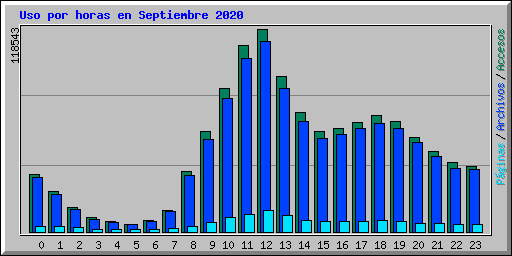 Uso por horas en Septiembre 2020